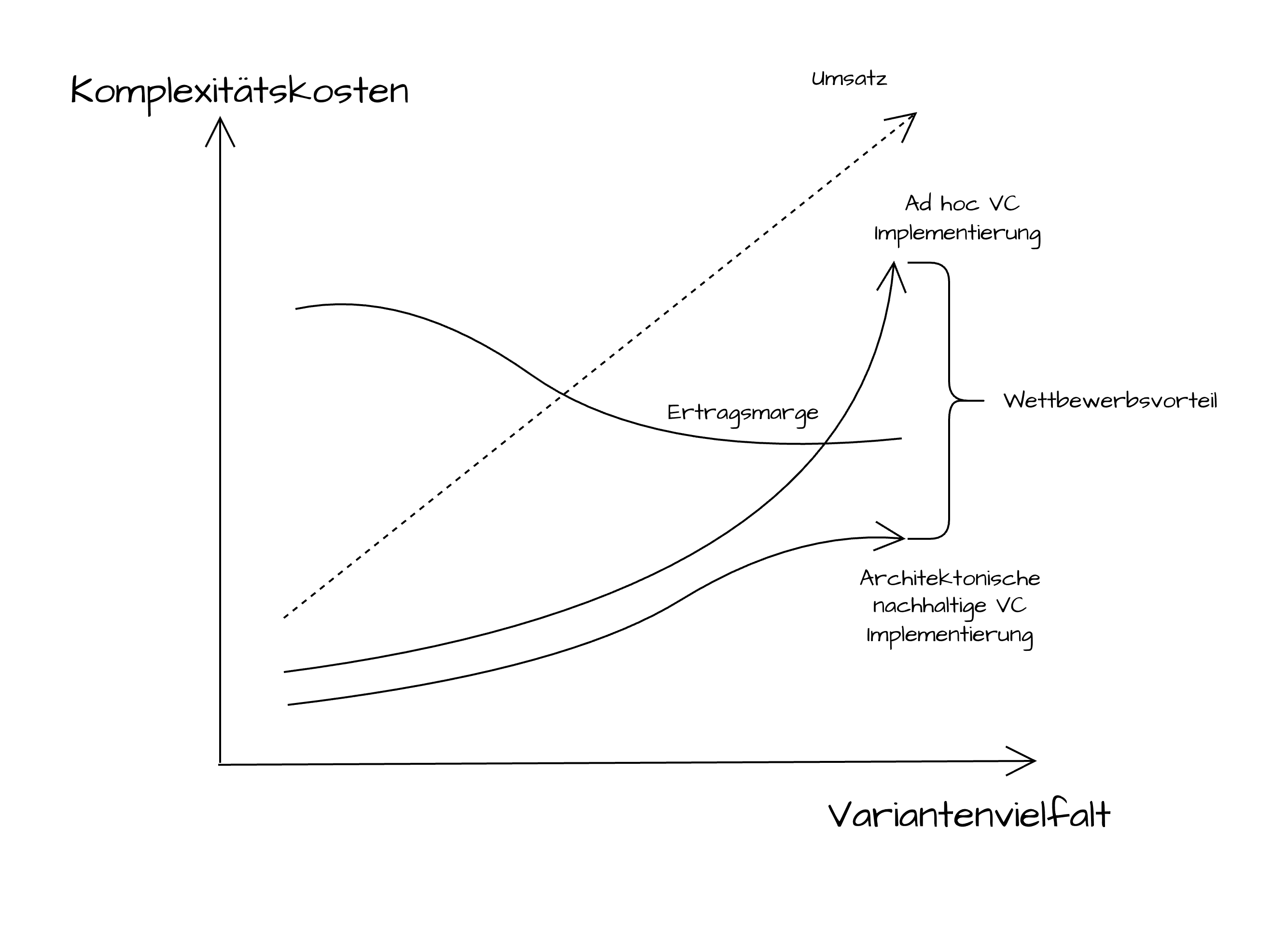 Komplexitätskosten bei steigender Variantenvielfalt